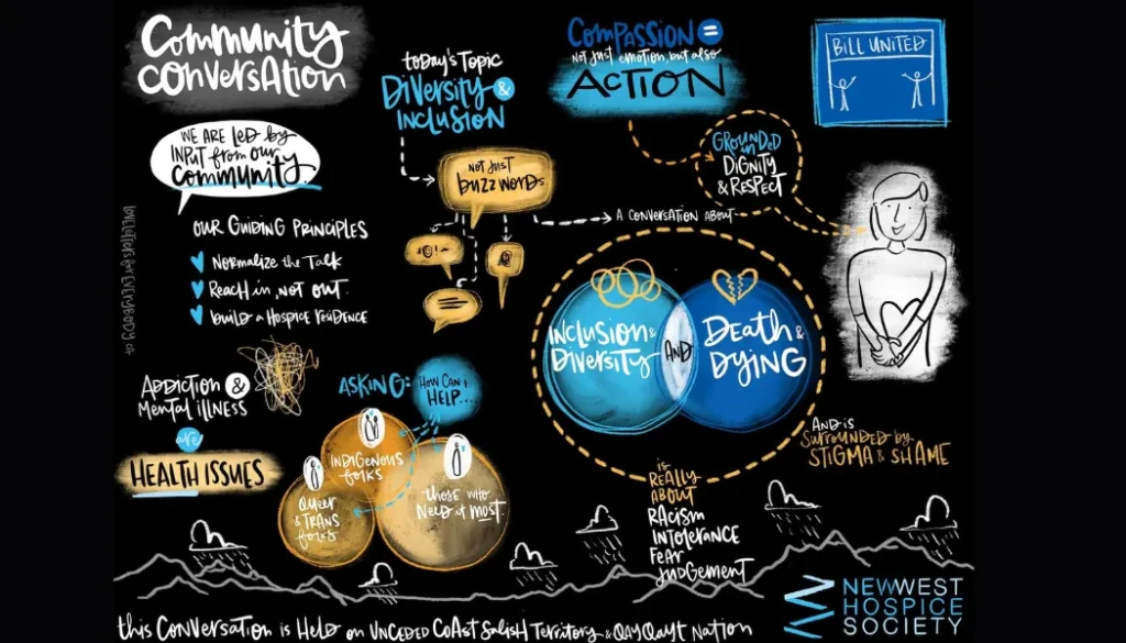A hand drawn graphic in white, blue, and yellow depicting the outcomes of the Community Conversations